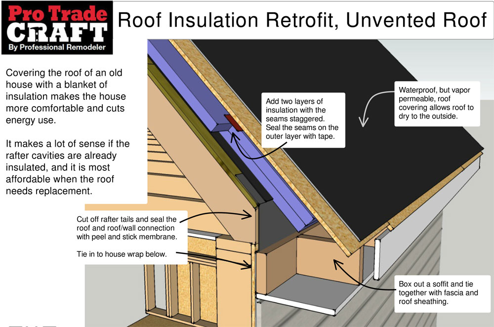 Unvented roof insulation retrofit