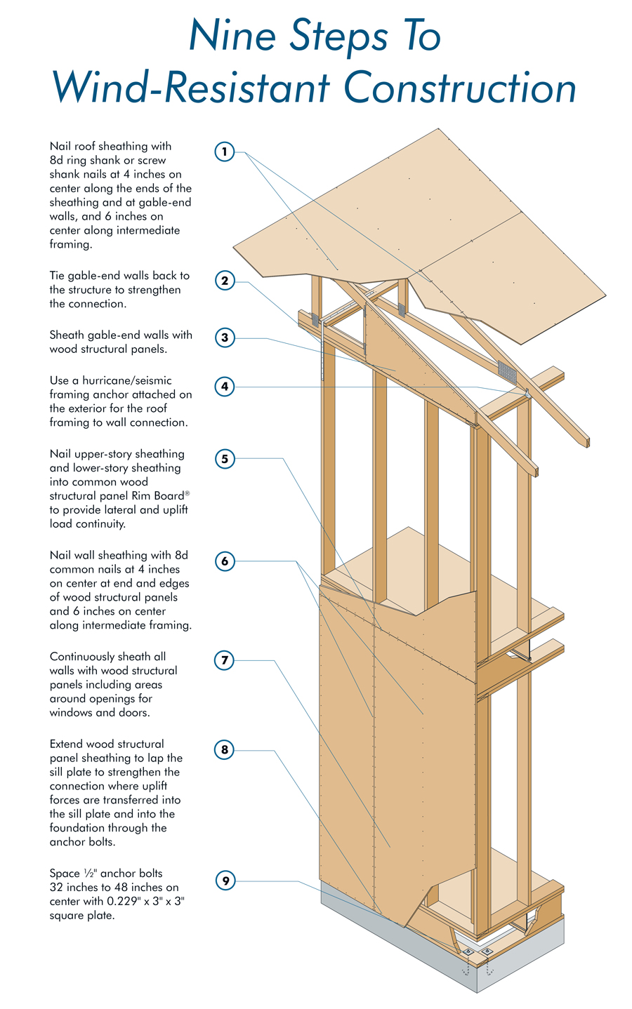 Choosing the Right Connections for Wind-Resistant Design 